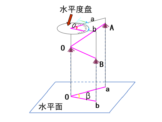 【知識(shí)】有效減小誤差！經(jīng)緯儀觀(guān)測(cè)水平角之測(cè)回法